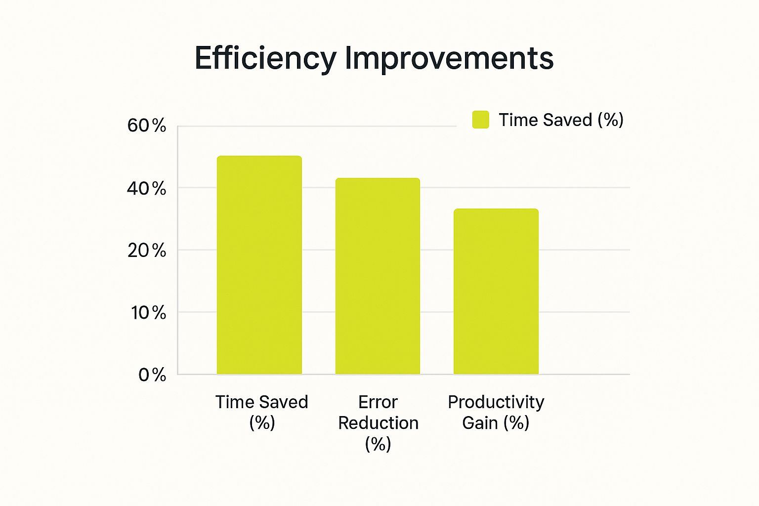 Infographic about project management automation